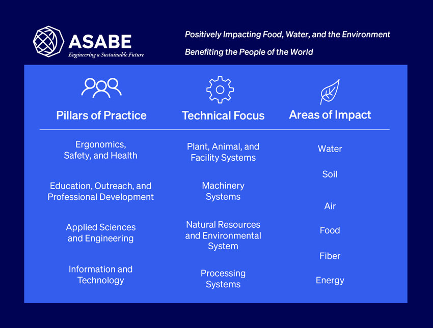 An illustration that show the scope and impact of the agricultural and biological engineering profession